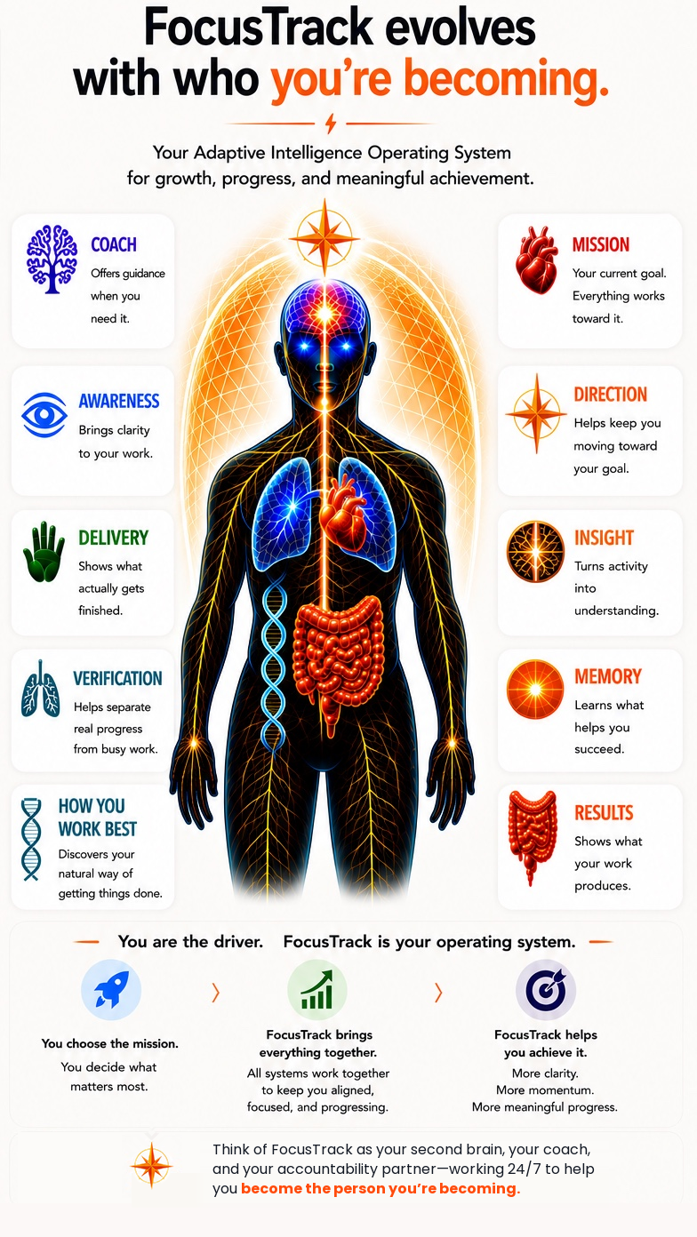 FocusTrack organism map showing Coach, Awareness, Delivery, Verification, Work Pattern, Mission, Direction, Insight, Memory, and Results.